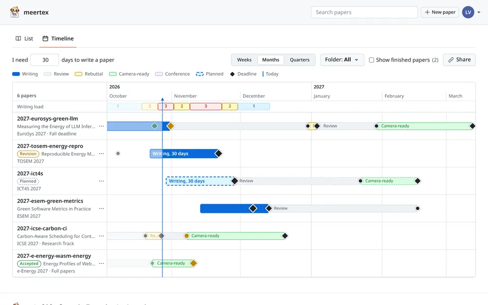 The timeline with one row per paper, blue writing windows that end at their deadlines, grey review bars, green camera-ready bars, a planned venue drawn dashed, a line for today, and a writing load strip on top that turns red where three writing windows overlap.